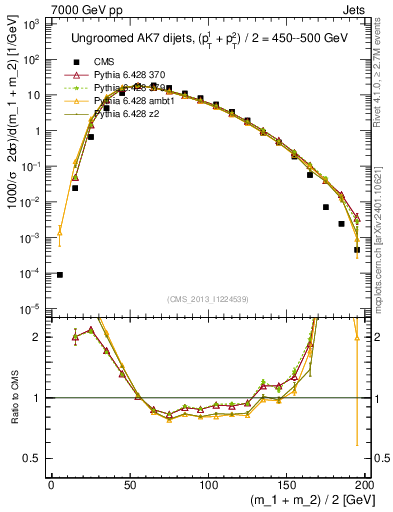 Plot of jj.m in 7000 GeV pp collisions