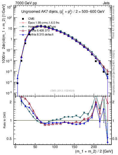 Plot of jj.m in 7000 GeV pp collisions