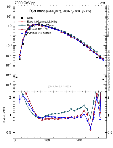 Plot of jj.m in 7000 GeV pp collisions