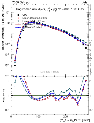 Plot of jj.m in 7000 GeV pp collisions