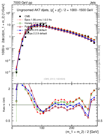 Plot of jj.m in 7000 GeV pp collisions