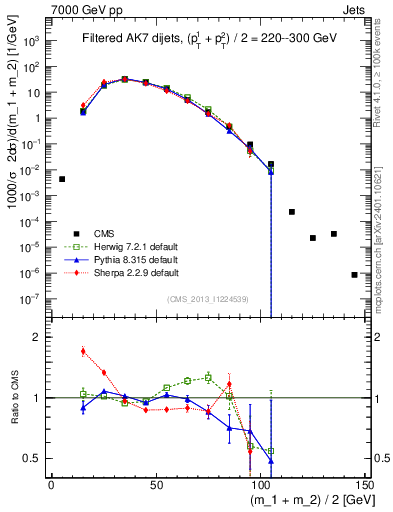 Plot of jj.m.filt in 7000 GeV pp collisions