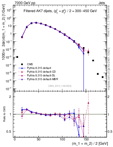 Plot of jj.m.filt in 7000 GeV pp collisions