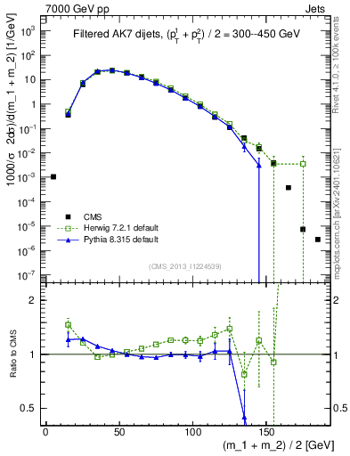 Plot of jj.m.filt in 7000 GeV pp collisions