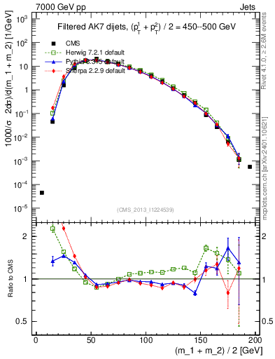 Plot of jj.m.filt in 7000 GeV pp collisions