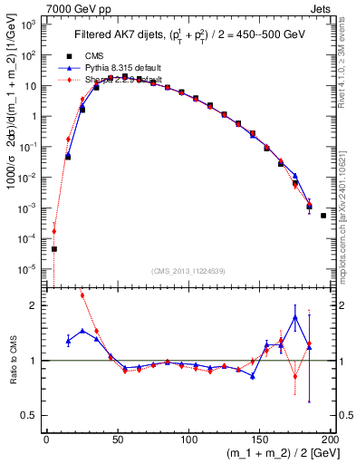 Plot of jj.m.filt in 7000 GeV pp collisions