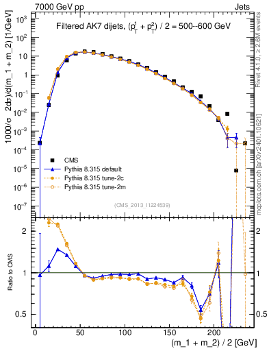 Plot of jj.m.filt in 7000 GeV pp collisions