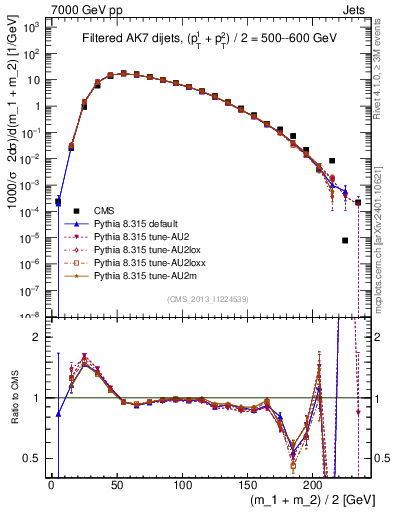 Plot of jj.m.filt in 7000 GeV pp collisions