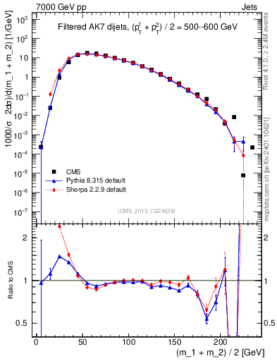 Plot of jj.m.filt in 7000 GeV pp collisions