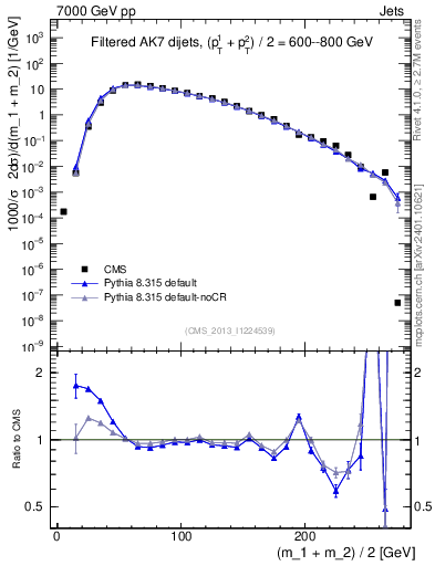 Plot of jj.m.filt in 7000 GeV pp collisions