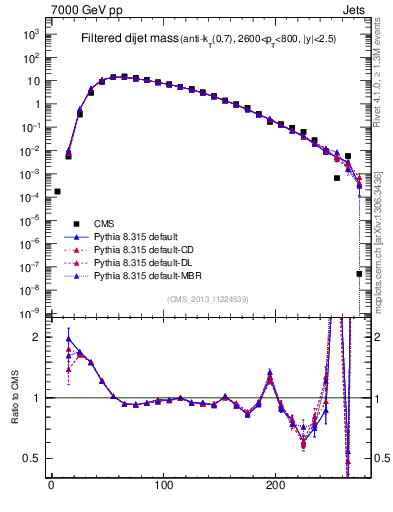 Plot of jj.m.filt in 7000 GeV pp collisions