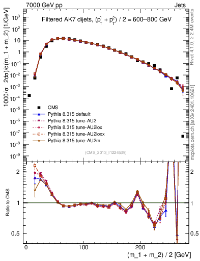 Plot of jj.m.filt in 7000 GeV pp collisions