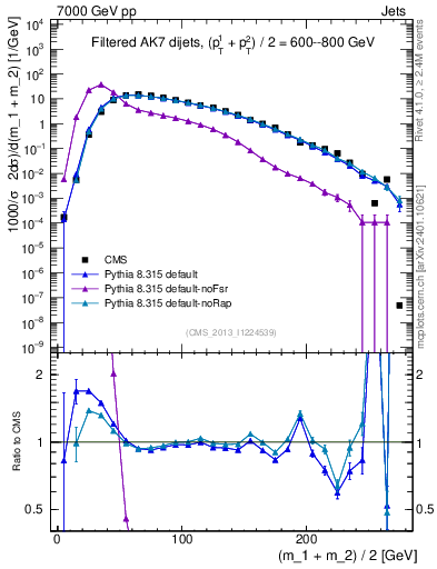 Plot of jj.m.filt in 7000 GeV pp collisions