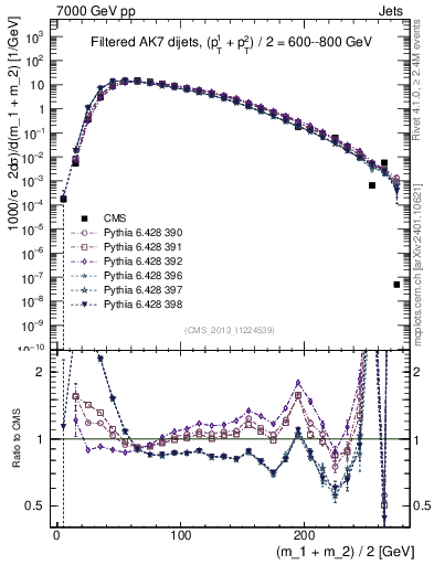 Plot of jj.m.filt in 7000 GeV pp collisions