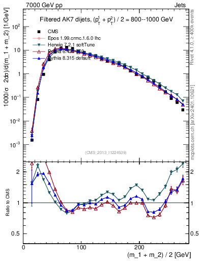 Plot of jj.m.filt in 7000 GeV pp collisions