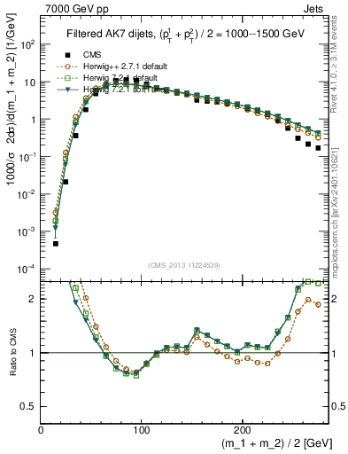 Plot of jj.m.filt in 7000 GeV pp collisions