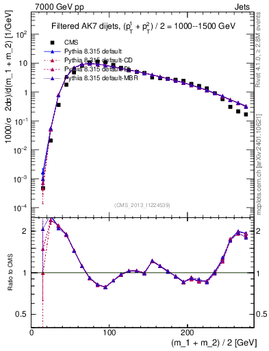 Plot of jj.m.filt in 7000 GeV pp collisions
