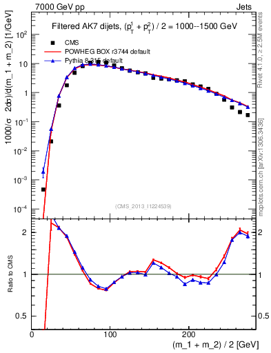 Plot of jj.m.filt in 7000 GeV pp collisions