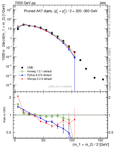 Plot of jj.m.prun in 7000 GeV pp collisions