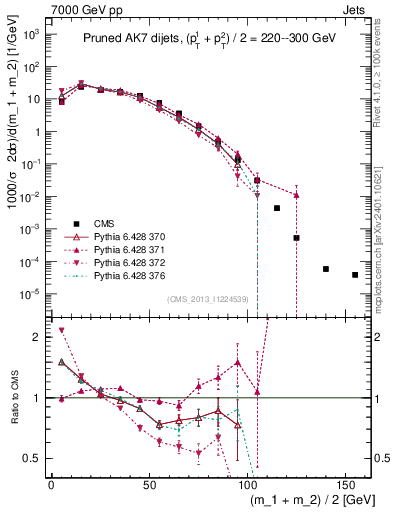 Plot of jj.m.prun in 7000 GeV pp collisions