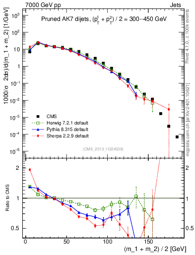 Plot of jj.m.prun in 7000 GeV pp collisions