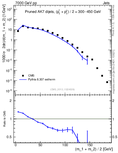 Plot of jj.m.prun in 7000 GeV pp collisions