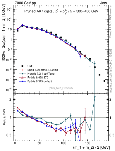 Plot of jj.m.prun in 7000 GeV pp collisions
