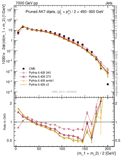 Plot of jj.m.prun in 7000 GeV pp collisions