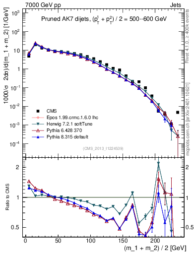 Plot of jj.m.prun in 7000 GeV pp collisions