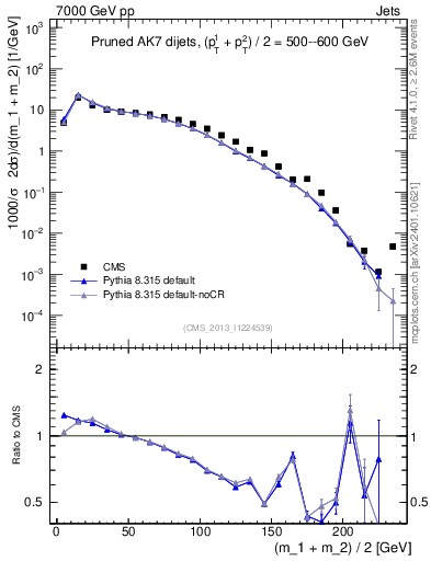 Plot of jj.m.prun in 7000 GeV pp collisions