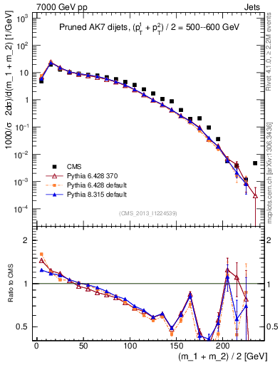 Plot of jj.m.prun in 7000 GeV pp collisions