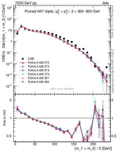 Plot of jj.m.prun in 7000 GeV pp collisions