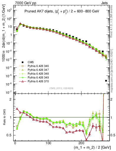 Plot of jj.m.prun in 7000 GeV pp collisions