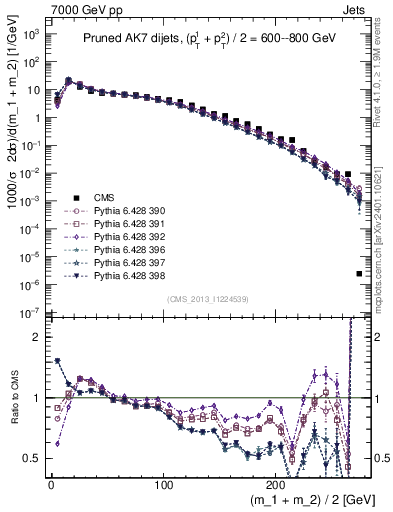 Plot of jj.m.prun in 7000 GeV pp collisions