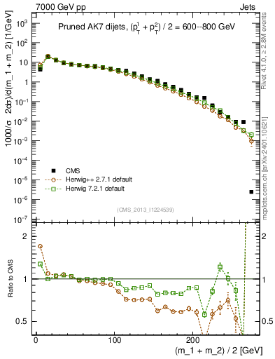 Plot of jj.m.prun in 7000 GeV pp collisions