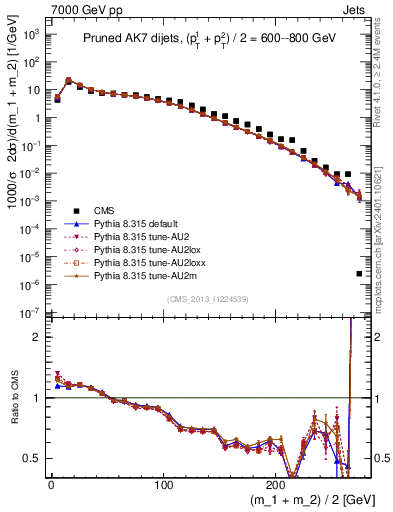 Plot of jj.m.prun in 7000 GeV pp collisions