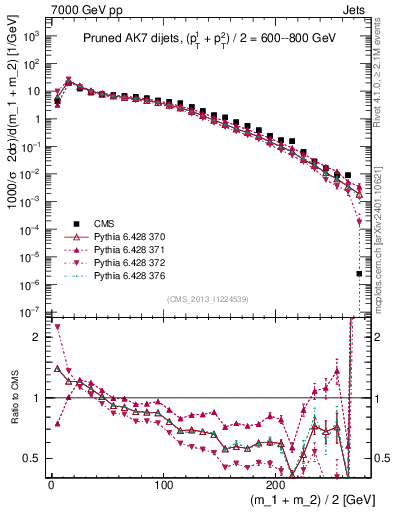 Plot of jj.m.prun in 7000 GeV pp collisions