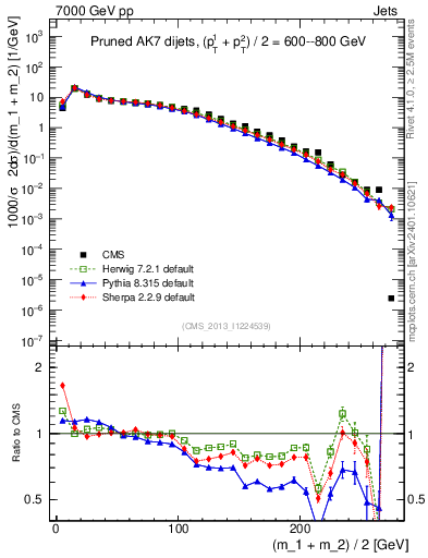 Plot of jj.m.prun in 7000 GeV pp collisions