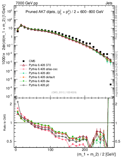 Plot of jj.m.prun in 7000 GeV pp collisions