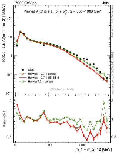 Plot of jj.m.prun in 7000 GeV pp collisions