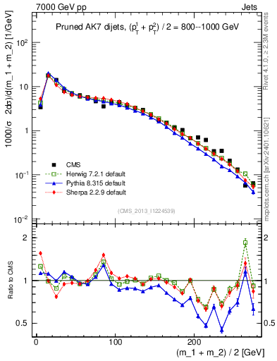 Plot of jj.m.prun in 7000 GeV pp collisions