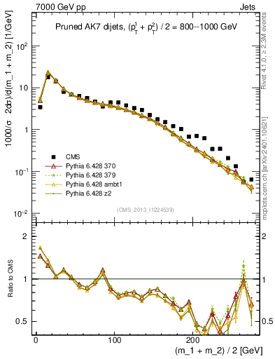 Plot of jj.m.prun in 7000 GeV pp collisions