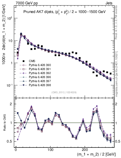 Plot of jj.m.prun in 7000 GeV pp collisions