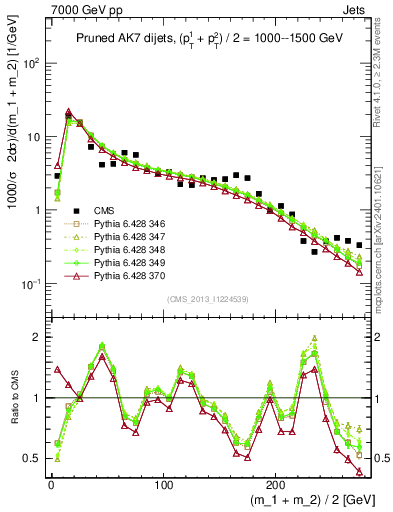Plot of jj.m.prun in 7000 GeV pp collisions