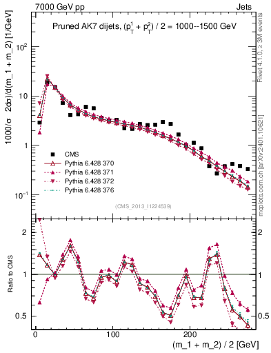 Plot of jj.m.prun in 7000 GeV pp collisions