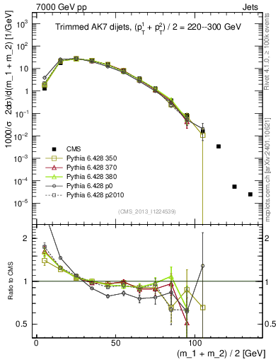 Plot of jj.m.trim in 7000 GeV pp collisions