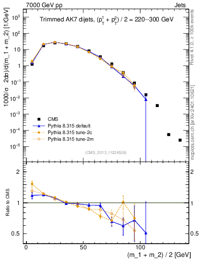 Plot of jj.m.trim in 7000 GeV pp collisions