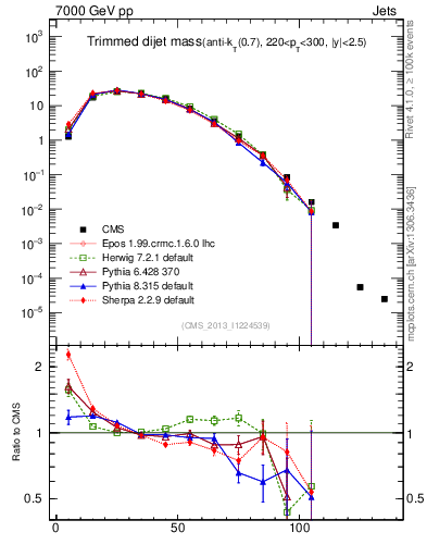 Plot of jj.m.trim in 7000 GeV pp collisions