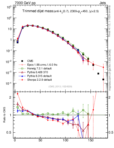 Plot of jj.m.trim in 7000 GeV pp collisions