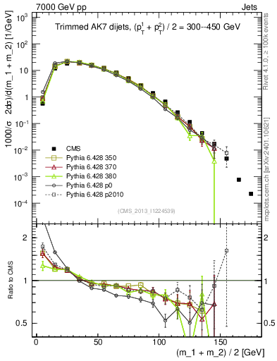 Plot of jj.m.trim in 7000 GeV pp collisions
